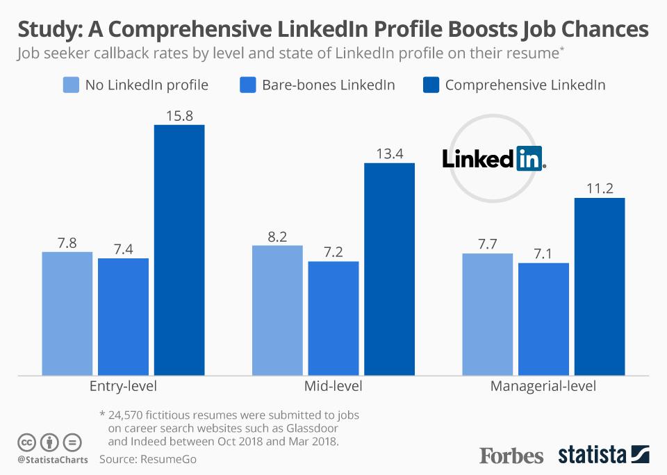 A Comprehensive LinkedIn Profile Gives A 71% Higher Chance Of A Job Interview